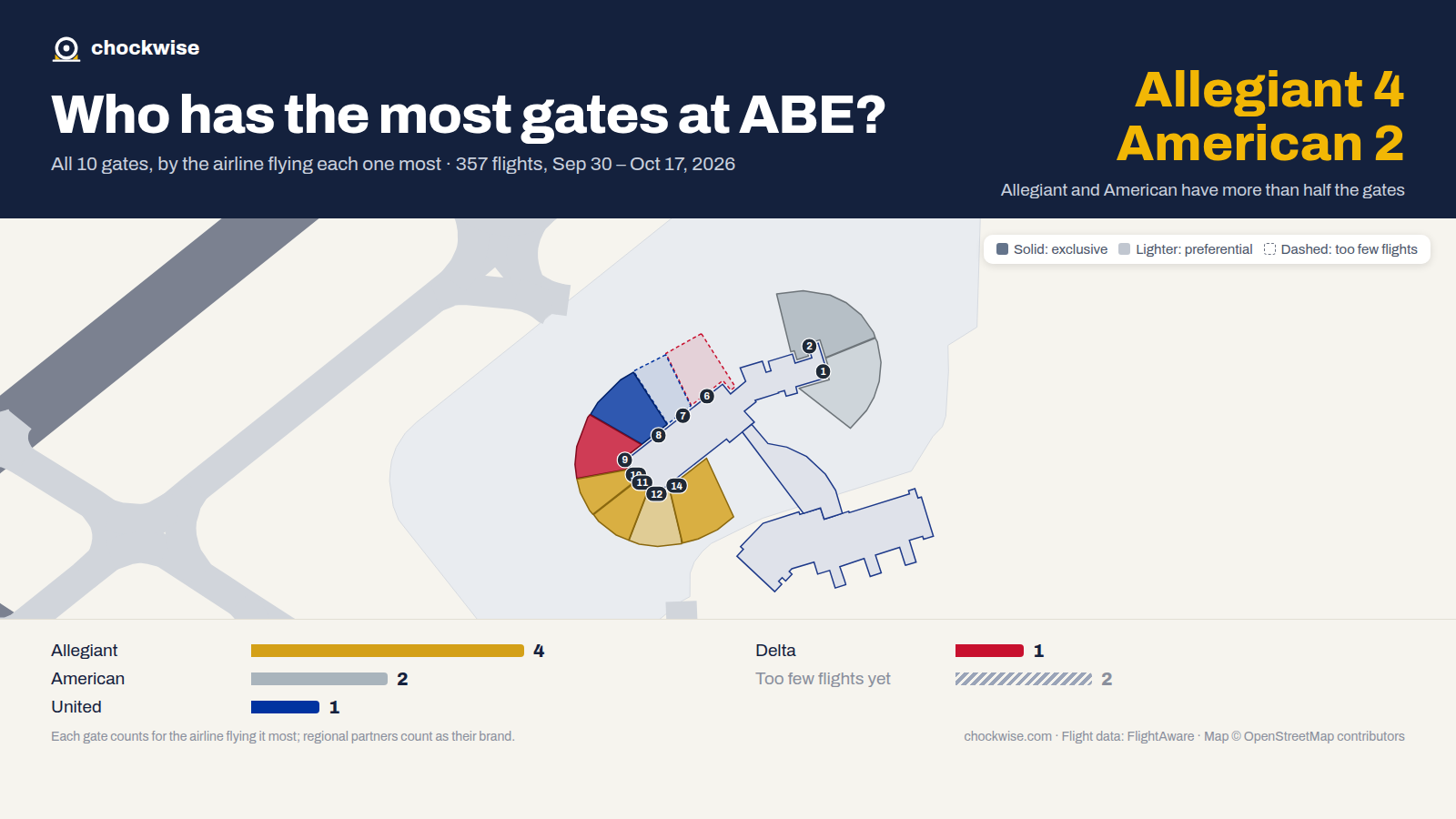 Map of Allentown Airport (ABE) with all 10 gates colored by the airline that uses each most: American 2, Delta 1, United 1.