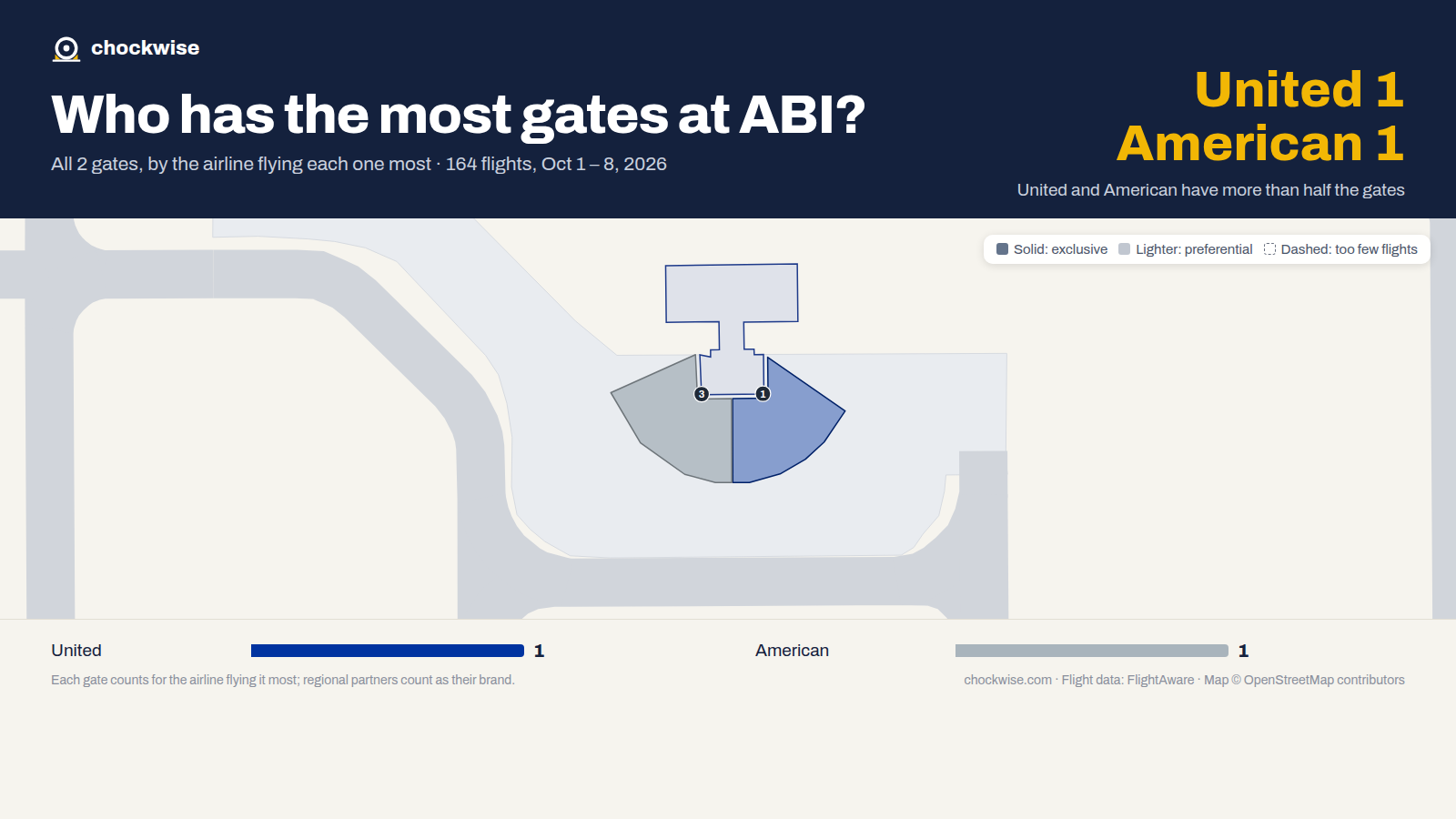 Map of Abilene Airport (ABI) with all 2 gates colored by the airline that uses each most: American 1, United 1.