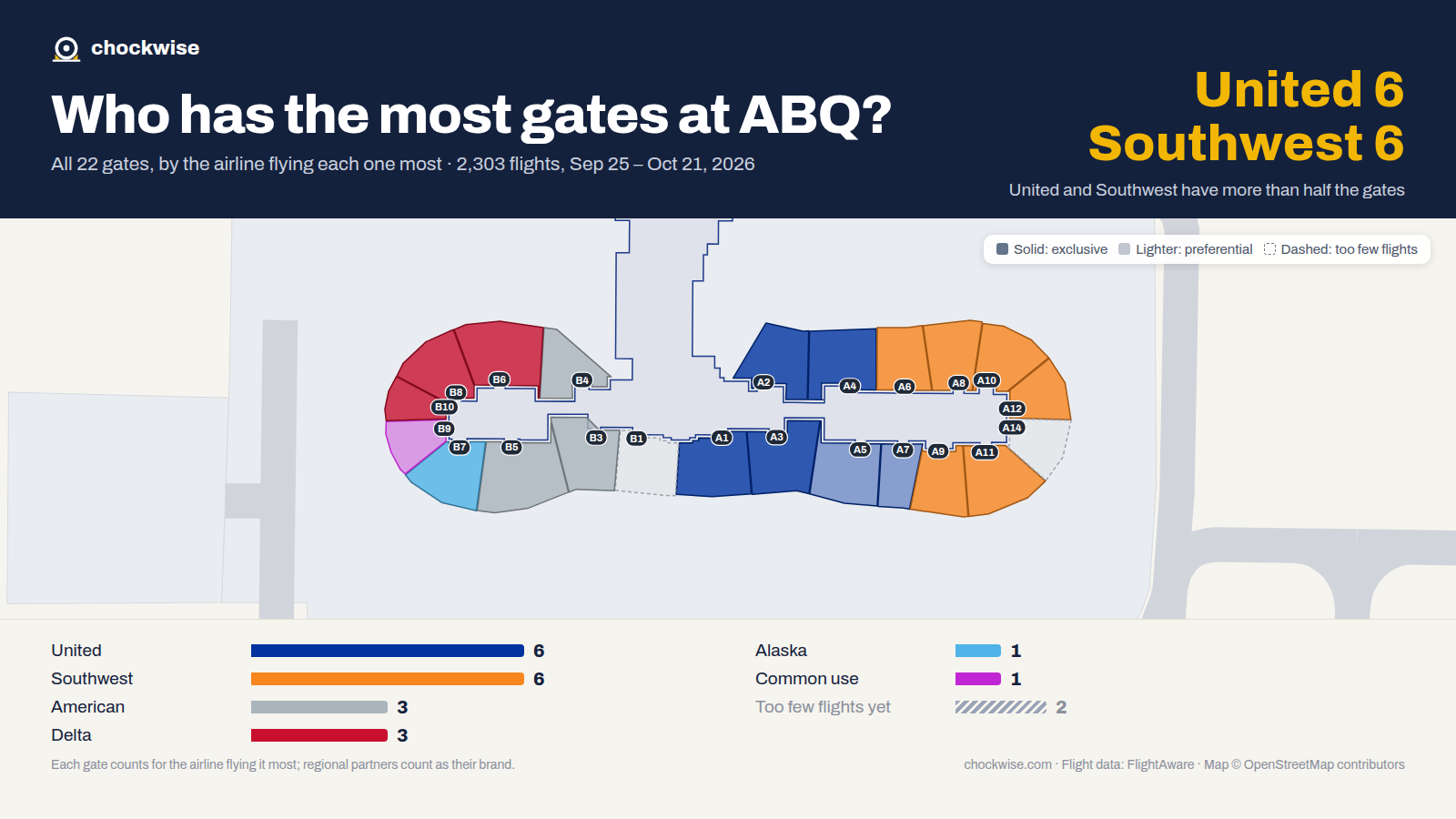 Map of Albuquerque Airport (ABQ) with all 22 gates colored by the airline that uses each most: Southwest 6, United 6, American 3, 1 common use.