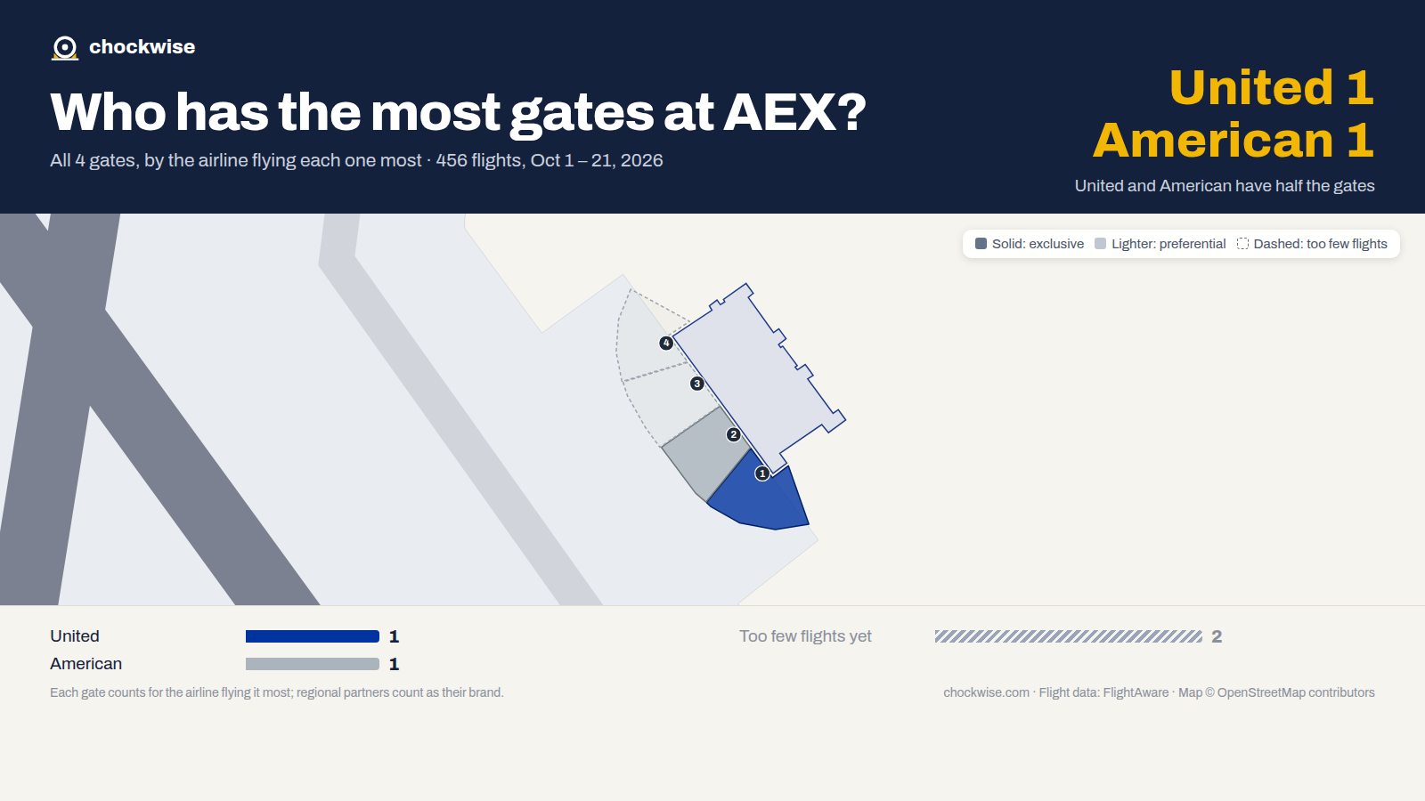 Map of Alexandria Airport (AEX) with all 4 gates colored by the airline that uses each most: American 1, United 1.