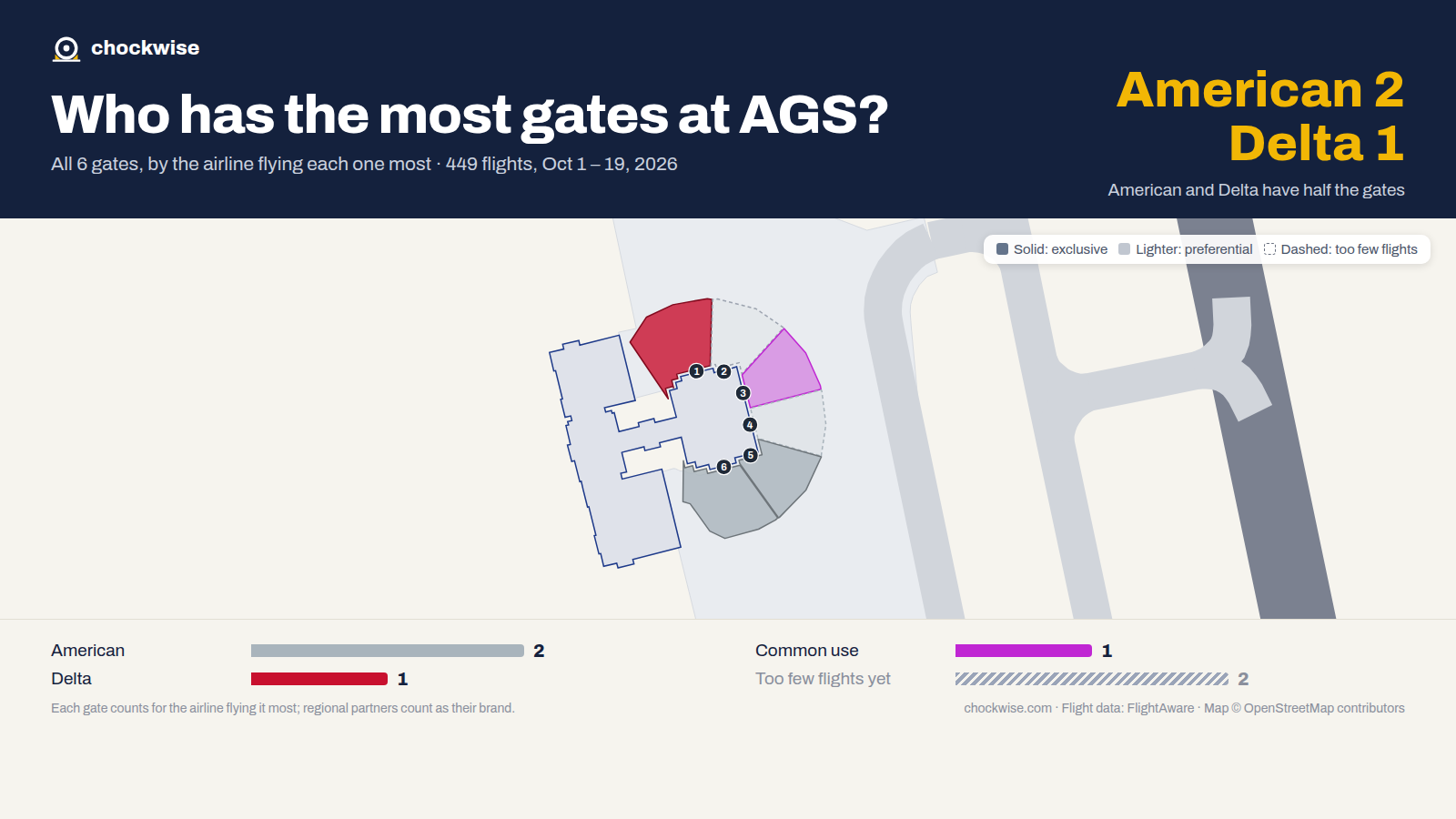 Map of Augusta Airport (AGS) with all 6 gates colored by the airline that uses each most: American 2, Delta 1, 1 common use.