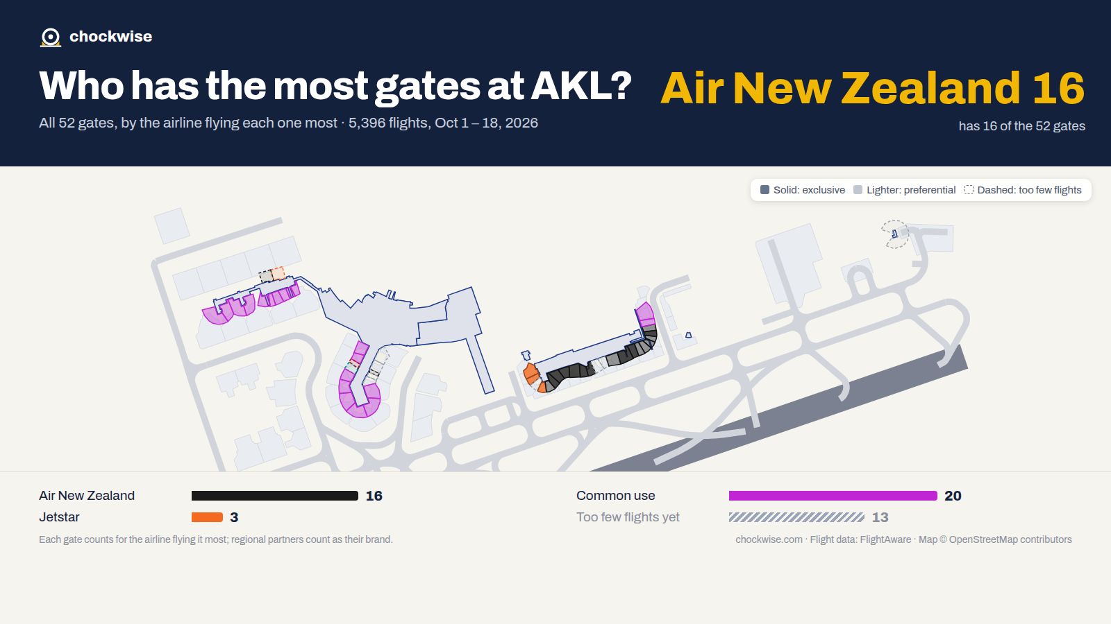 Map of Auckland Airport (AKL) with all 52 gates colored by the airline that uses each most: Air New Zealand 16, Jetstar 3, 20 common use.