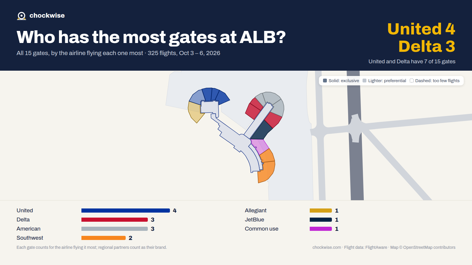 Map of Albany Airport (ALB) with all 15 gates colored by the airline that uses each most: United 4, American 3, Delta 3, 1 common use.