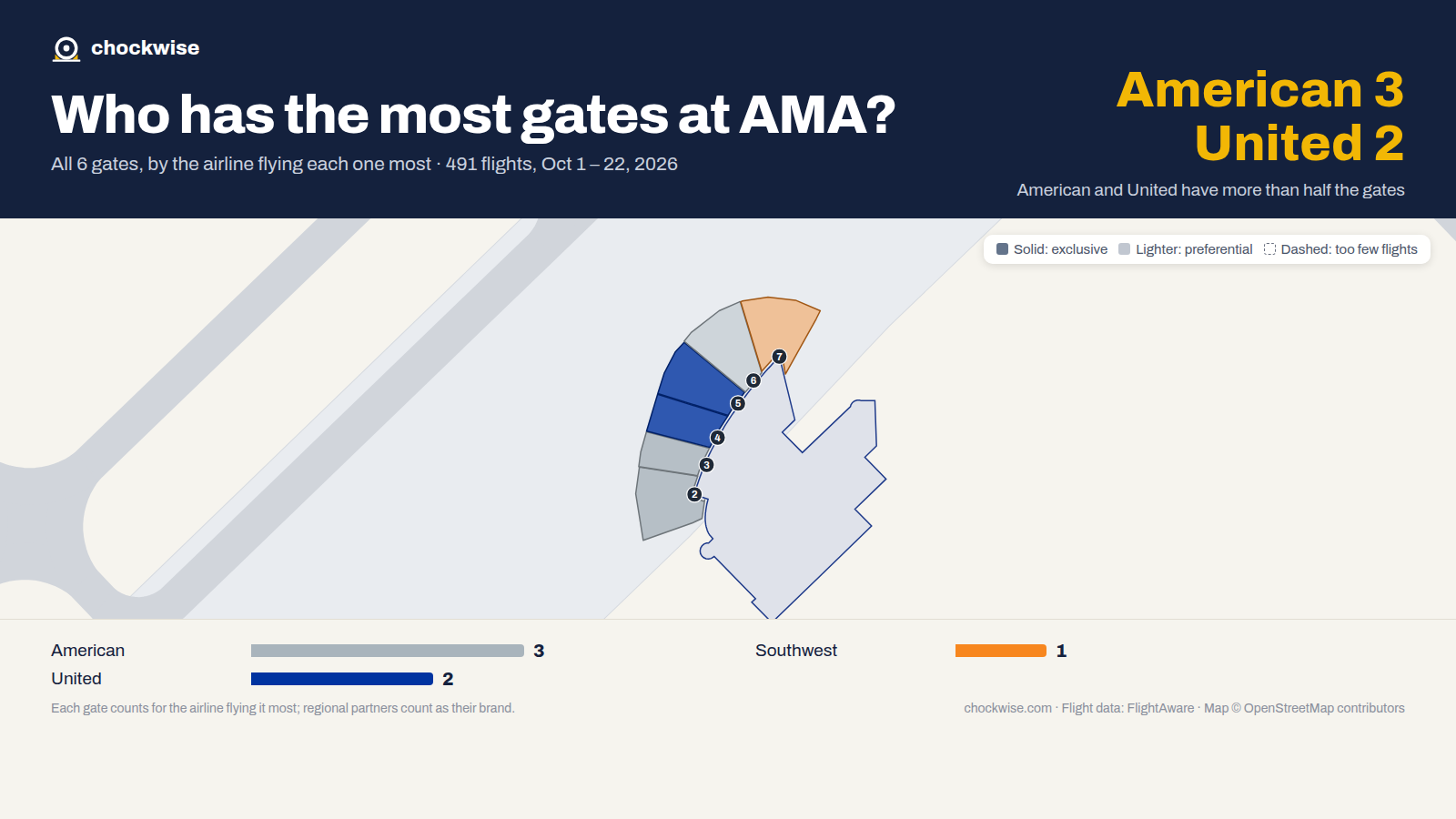 Map of Amarillo Airport (AMA) with all 6 gates colored by the airline that uses each most: American 3, United 2, Southwest 1.