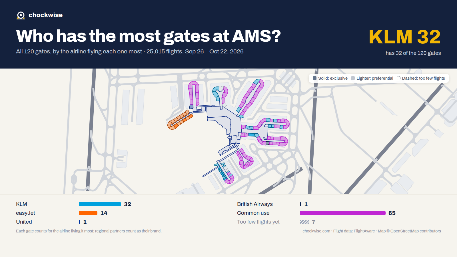 Map of Amsterdam Airport (AMS) with all 120 gates colored by the airline that uses each most: KLM 32, easyJet 14, British Airways 1, 65 common use.
