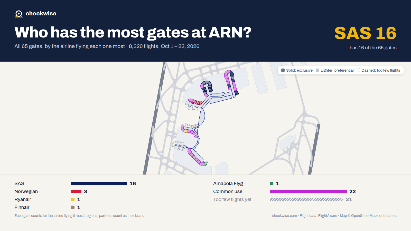 Map of Stockholm Airport (ARN) with all 65 gates colored by the airline that uses each most: SAS 16, Norwegian 3, Ryanair 1, 22 common use.