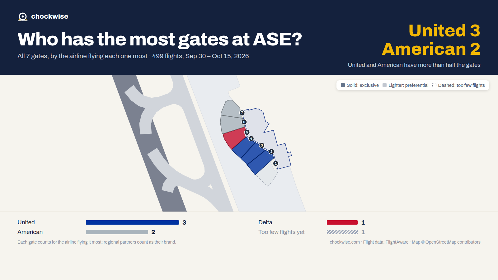 Map of Aspen Airport (ASE) with all 7 gates colored by the airline that uses each most: United 3, American 2, Delta 1.