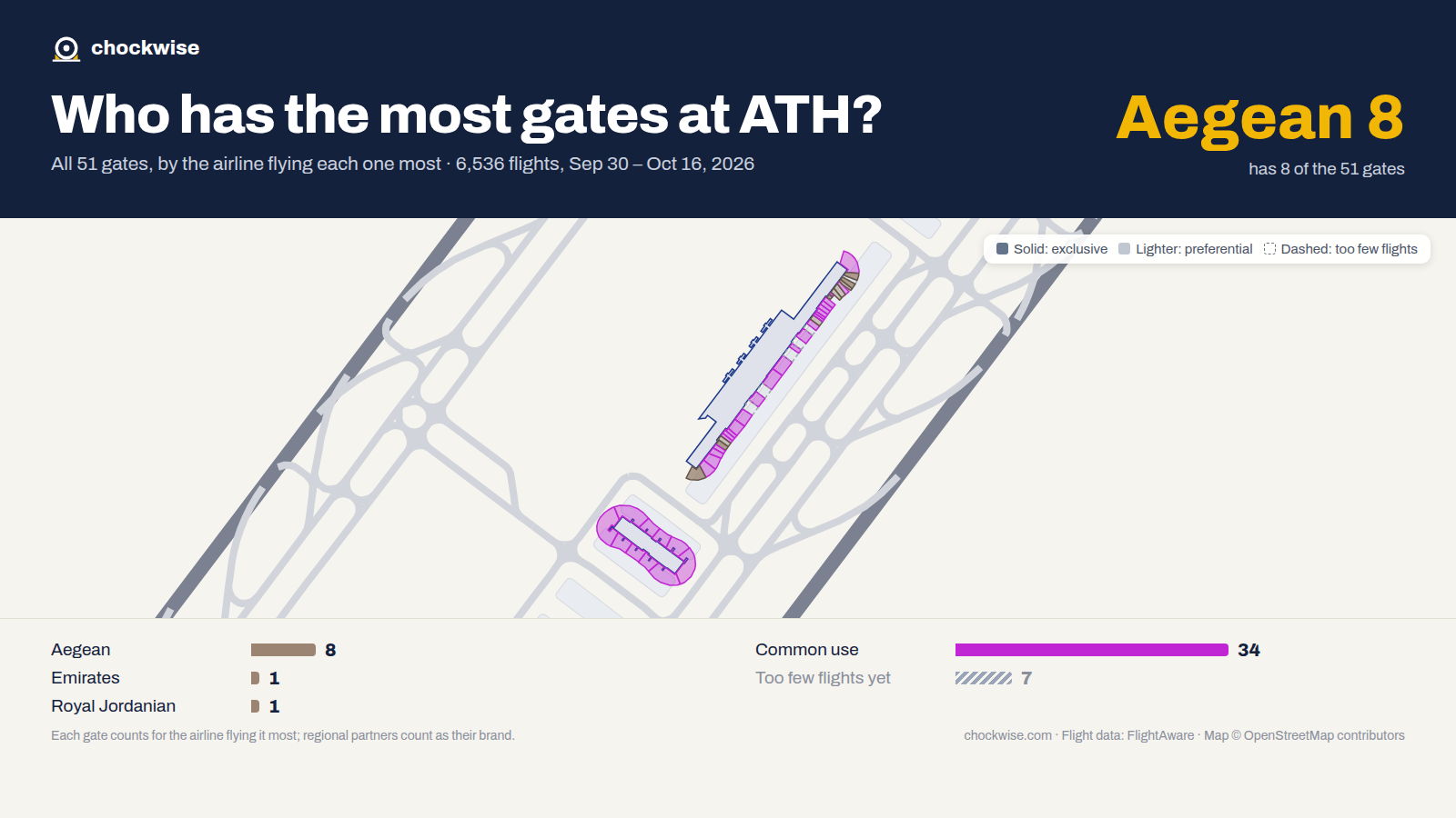 Map of Athens Airport (ATH) with all 51 gates colored by the airline that uses each most: Aegean 8, Emirates 1, 34 common use.
