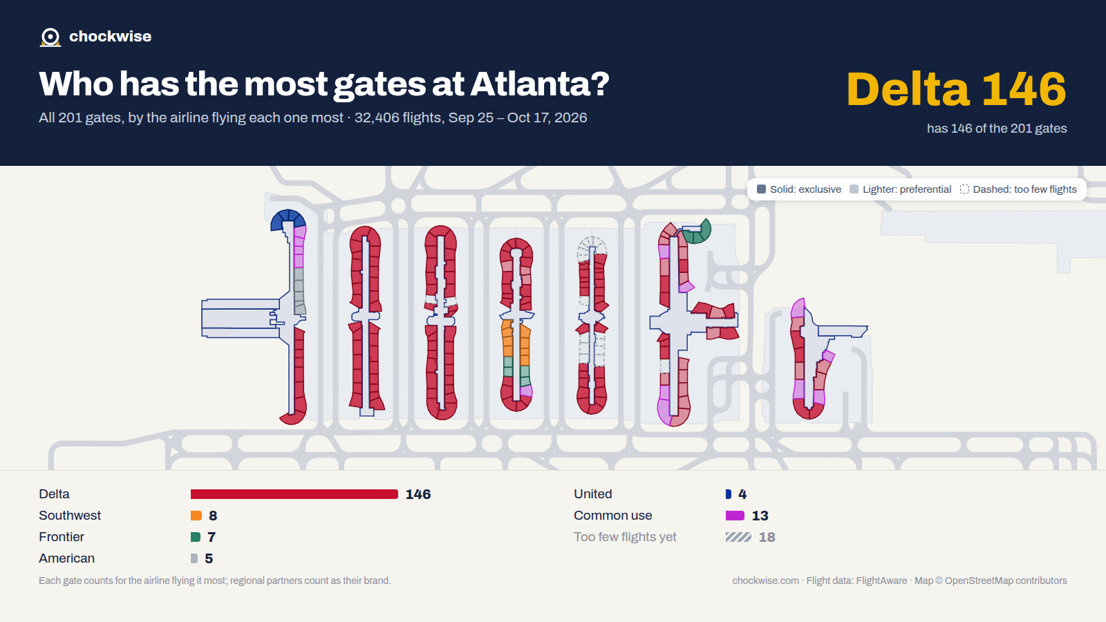 Map of Atlanta Airport (ATL) with all 201 gates colored by the airline that uses each most: Delta 146, Southwest 8, Frontier 7, 13 common use.
