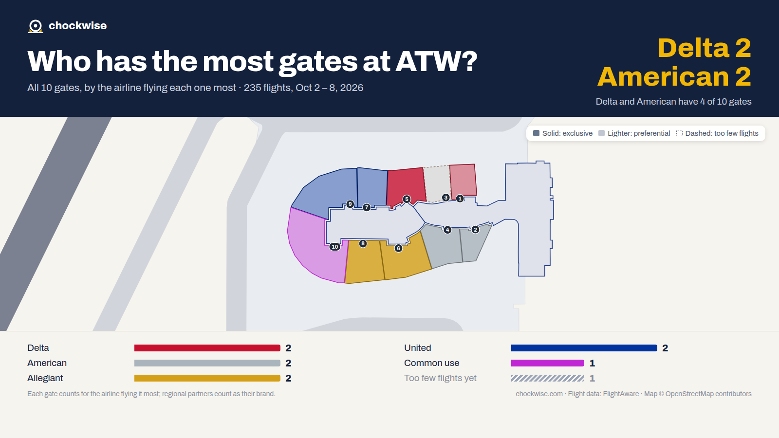 Map of Appleton Airport (ATW) with all 10 gates colored by the airline that uses each most: Allegiant 2, Delta 2, United 2, 1 common use.