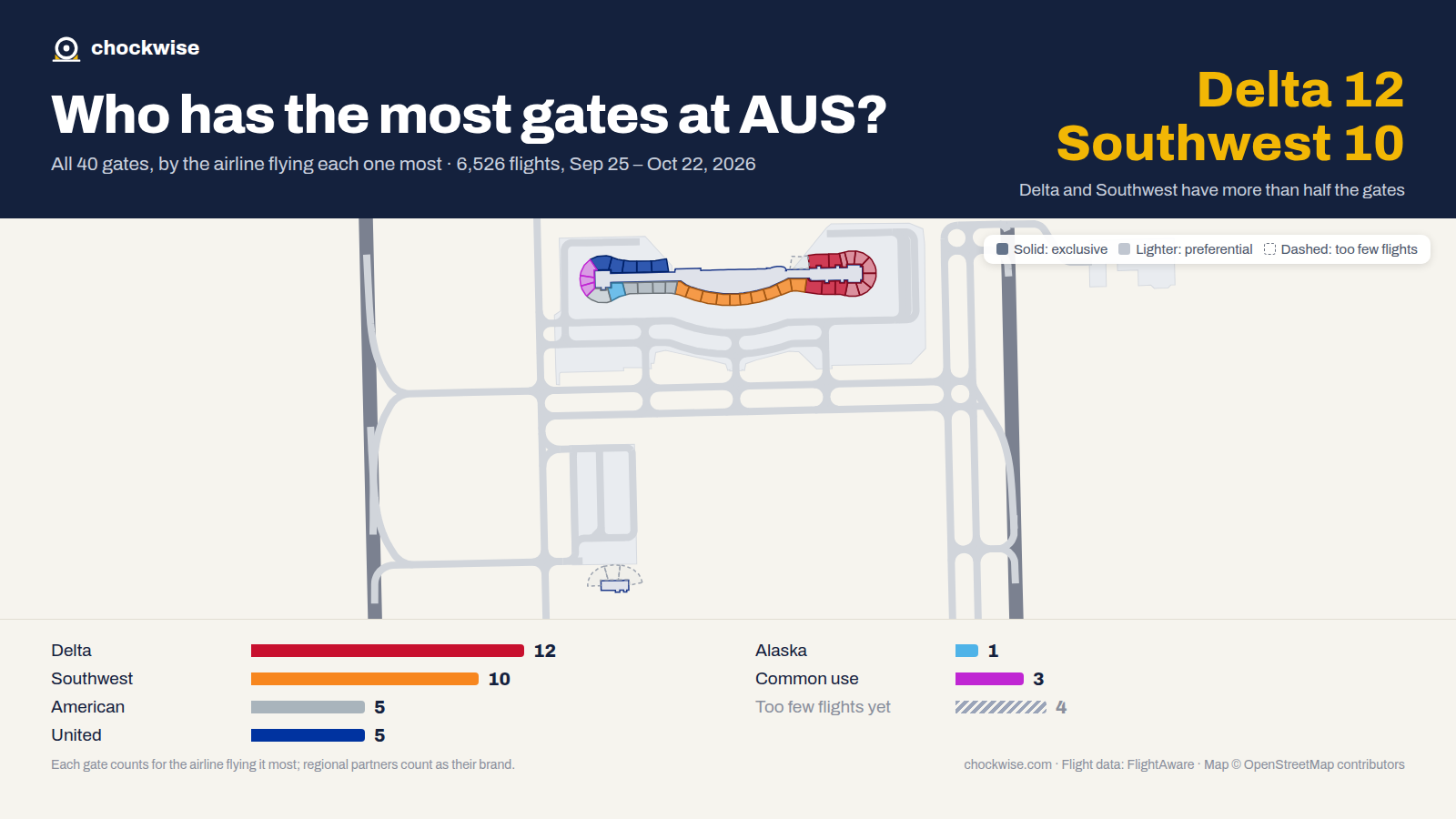Map of Austin Airport (AUS) with all 40 gates colored by the airline that uses each most: Delta 12, Southwest 10, American 5, 3 common use.