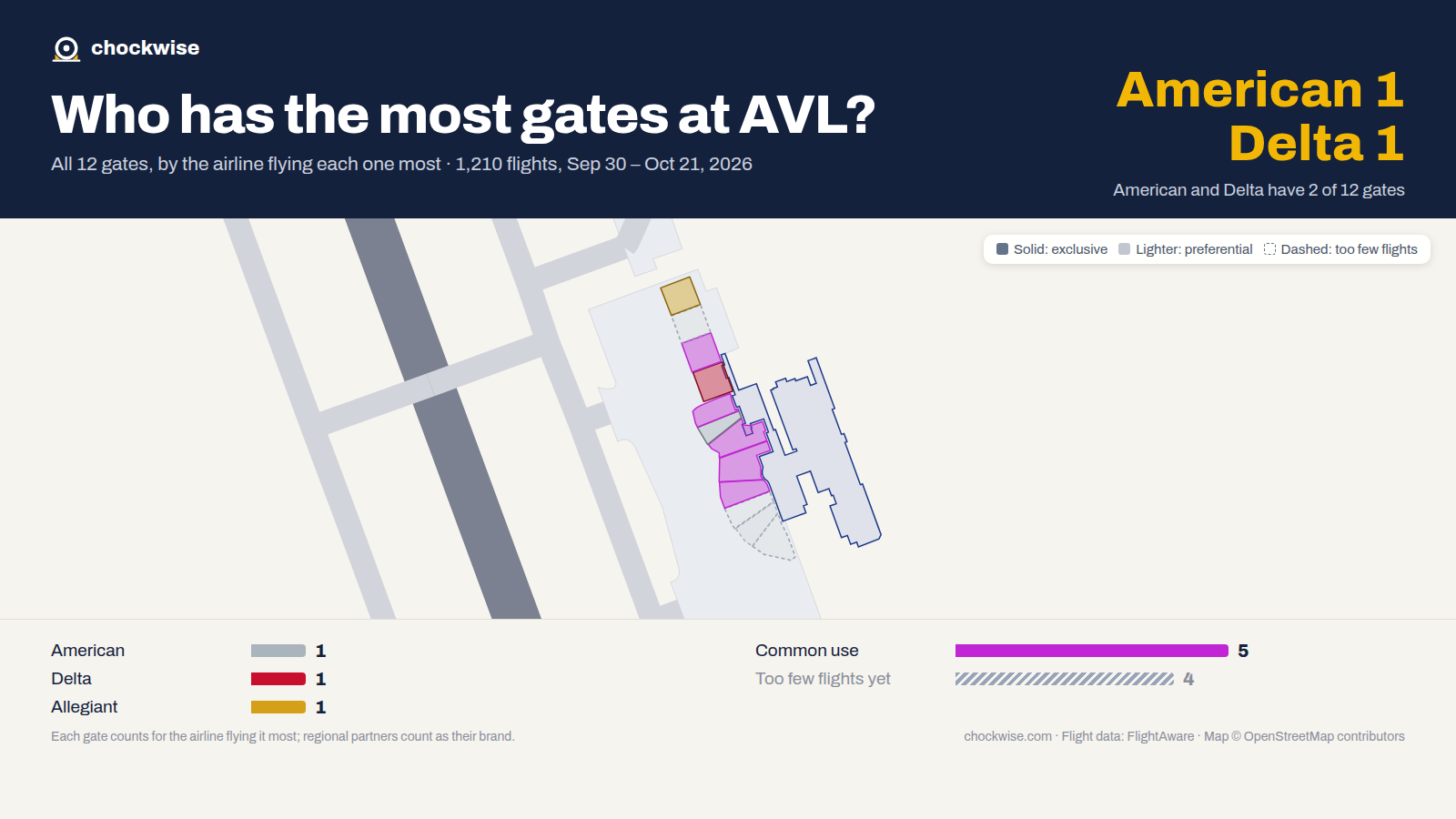 Map of Asheville Airport (AVL) with all 12 gates colored by the airline that uses each most: Allegiant 1, American 1, Delta 1, 5 common use.