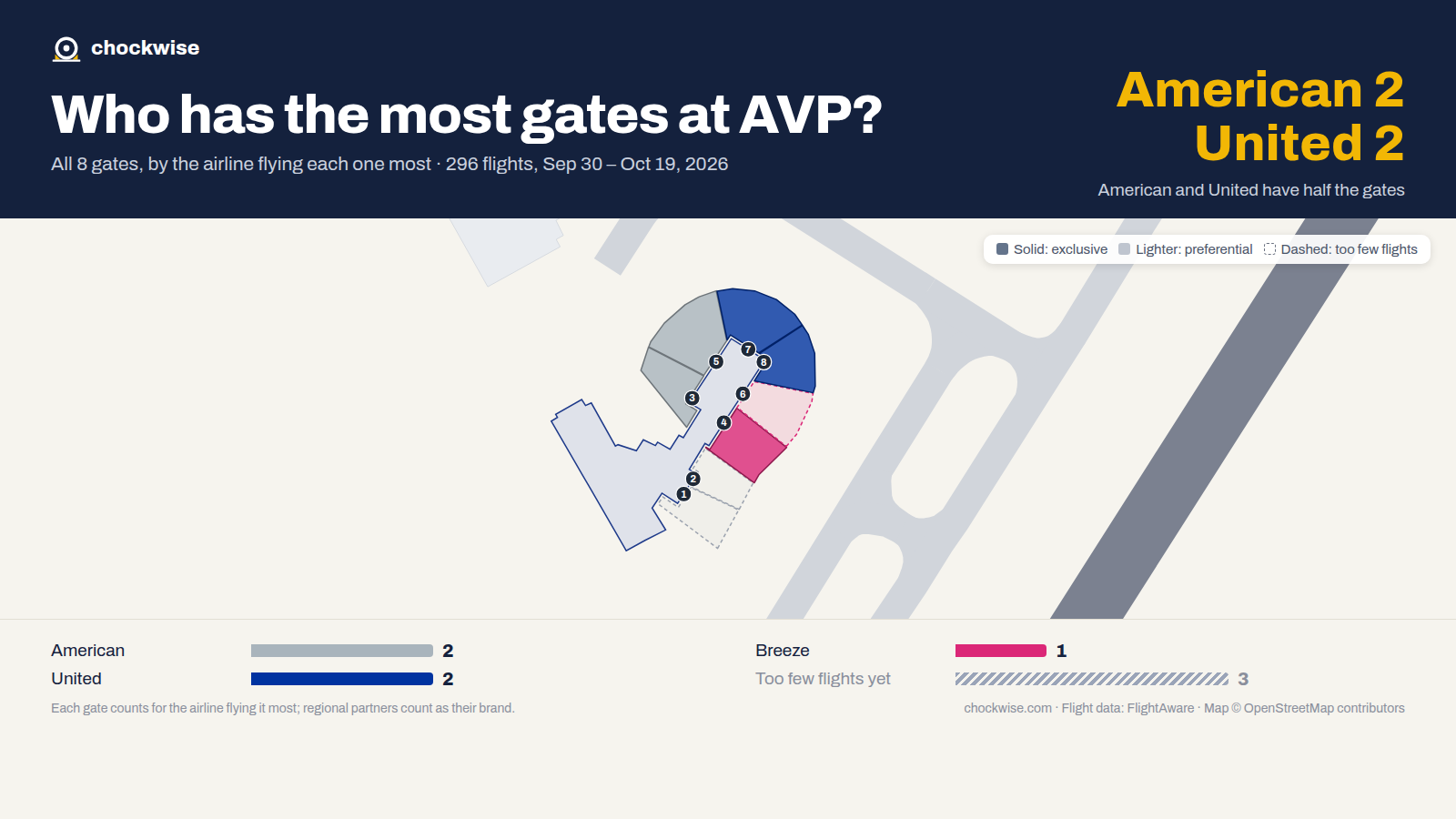 Map of Wilkes-Barre/Scranton Airport (AVP) with all 8 gates colored by the airline that uses each most: American 2, United 2.