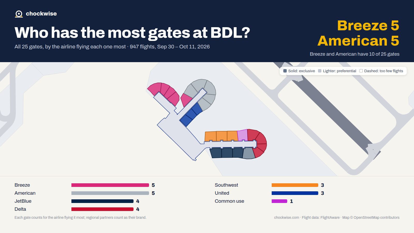 Map of Hartford Airport (BDL) with all 25 gates colored by the airline that uses each most: American 5, Breeze 5, Delta 4, 1 common use.