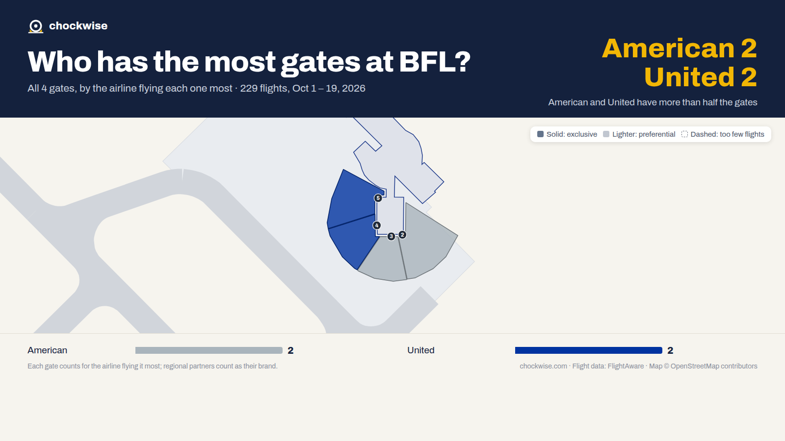 Map of Bakersfield Airport (BFL) with all 4 gates colored by the airline that uses each most: American 2, United 2.