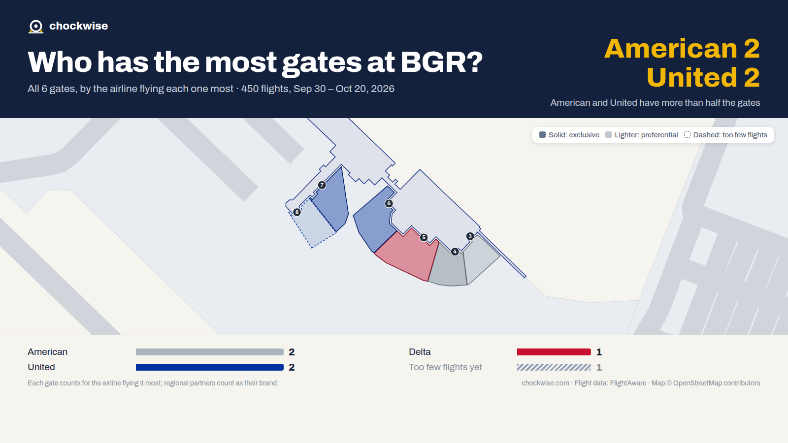 Map of Bangor Airport (BGR) with all 6 gates colored by the airline that uses each most: American 2, United 2, Delta 1.