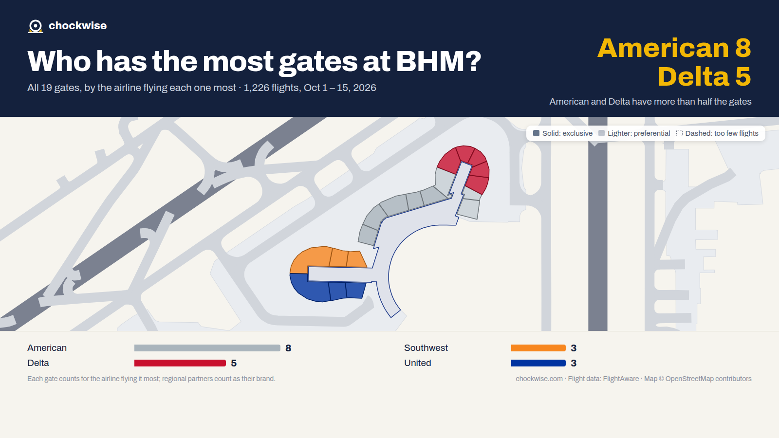Map of Birmingham Airport (BHM) with all 19 gates colored by the airline that uses each most: American 8, Delta 5, Southwest 3.