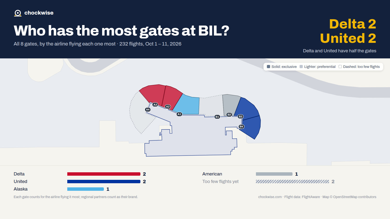 Map of Billings Airport (BIL) with all 8 gates colored by the airline that uses each most: United 2, Delta 2, Alaska 1.