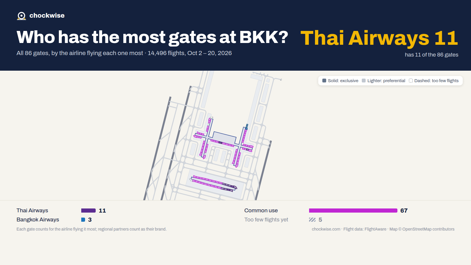 Map of Bangkok Suvarnabhumi Airport (BKK) with all 86 gates colored by the airline that uses each most: Thai Airways 11, Bangkok Airways 3, 67 common use.