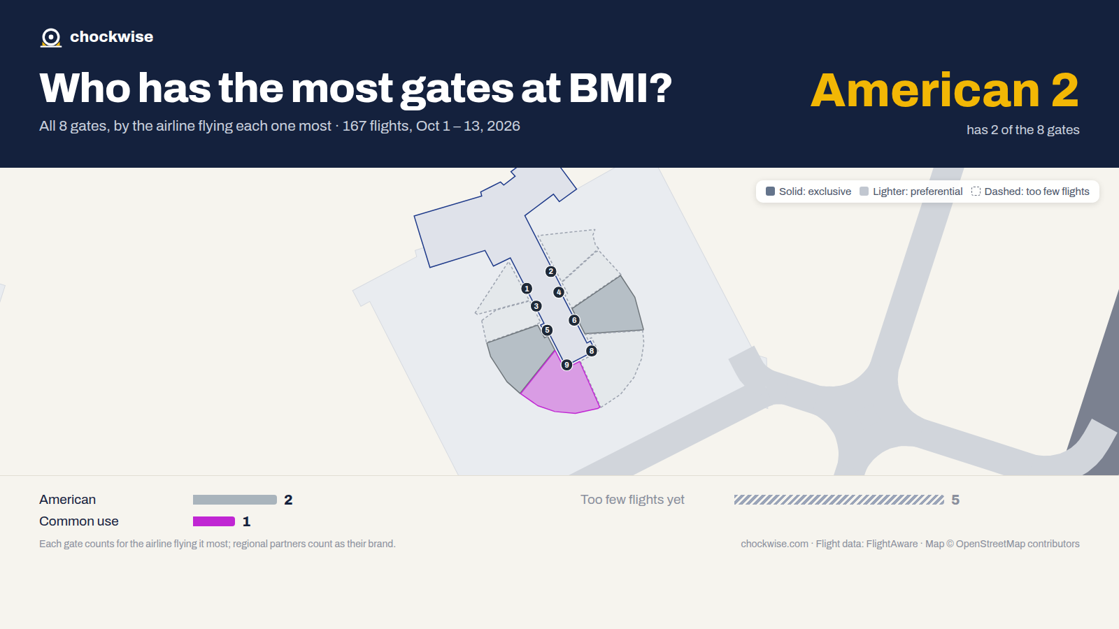 Map of Bloomington Airport (BMI) with all 8 gates colored by the airline that uses each most: American 2, 1 common use.