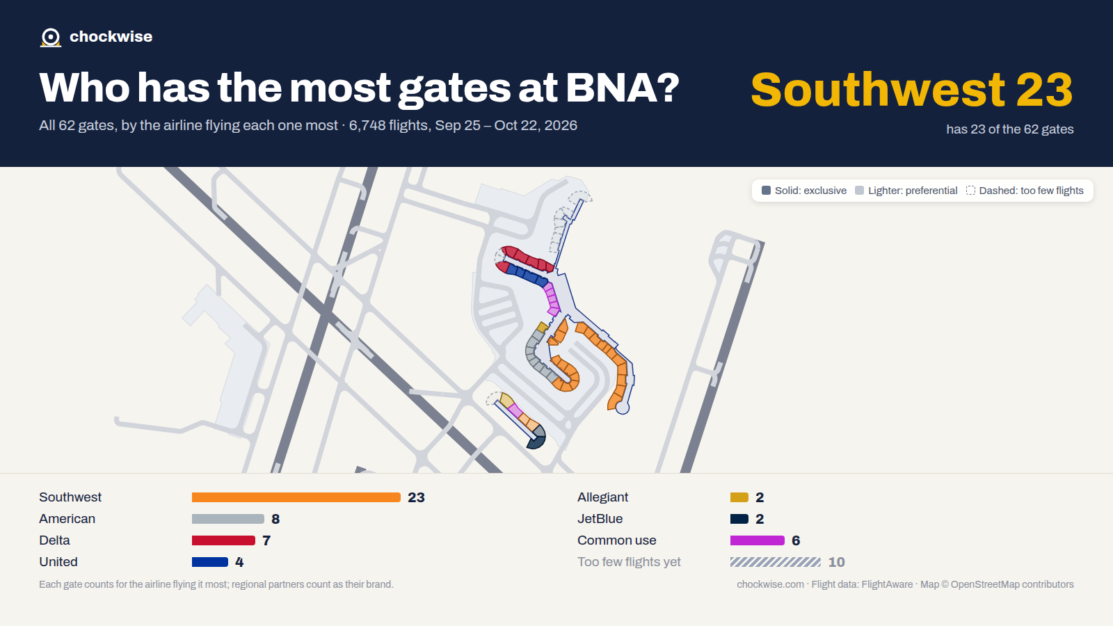 Map of Nashville Airport (BNA) with all 62 gates colored by the airline that uses each most: Southwest 23, American 8, Delta 7, 6 common use.