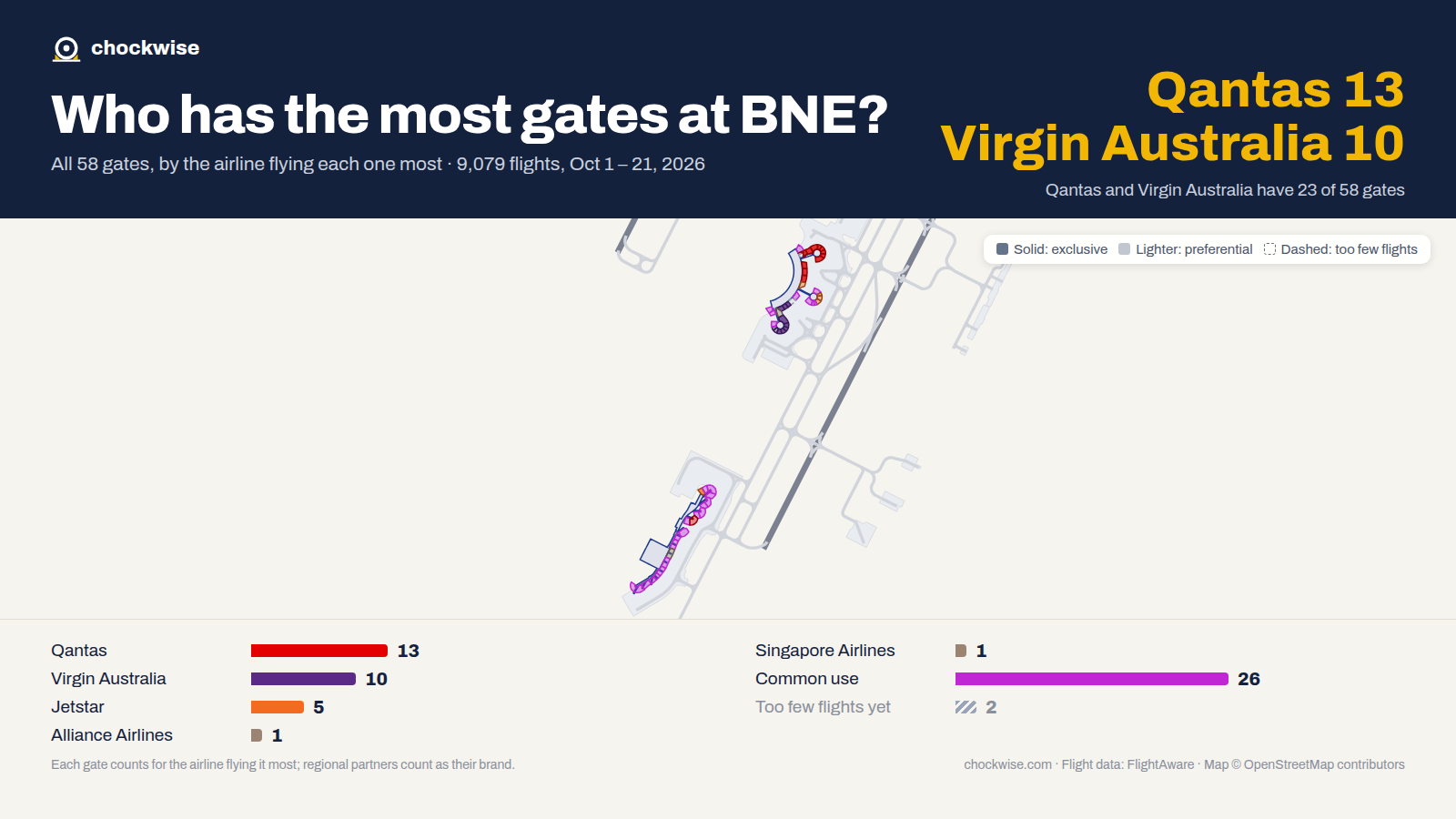 Map of Brisbane Airport (BNE) with all 58 gates colored by the airline that uses each most: Qantas 13, Virgin Australia 10, Jetstar 5, 26 common use.