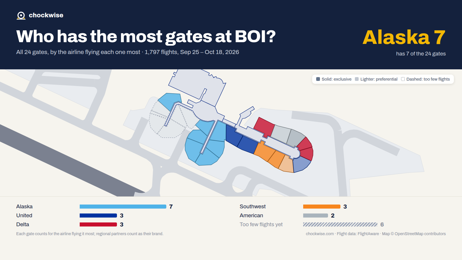 Map of Boise Airport (BOI) with all 24 gates colored by the airline that uses each most: Alaska 7, Southwest 3, Delta 3.