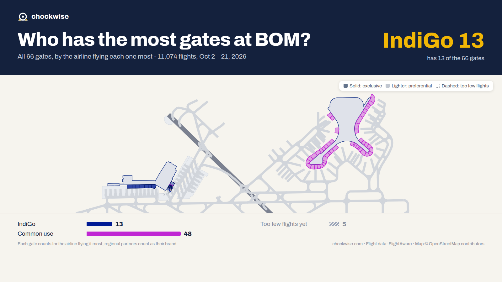 Map of Mumbai Airport (BOM) with all 66 gates colored by the airline that uses each most: IndiGo 13, 48 common use.