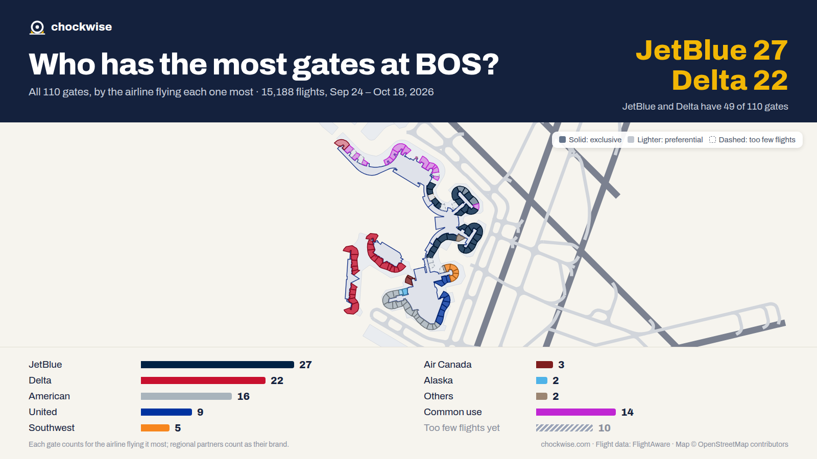 Map of Boston Airport (BOS) with all 110 gates colored by the airline that uses each most: JetBlue 27, Delta 22, American 16, 14 common use.
