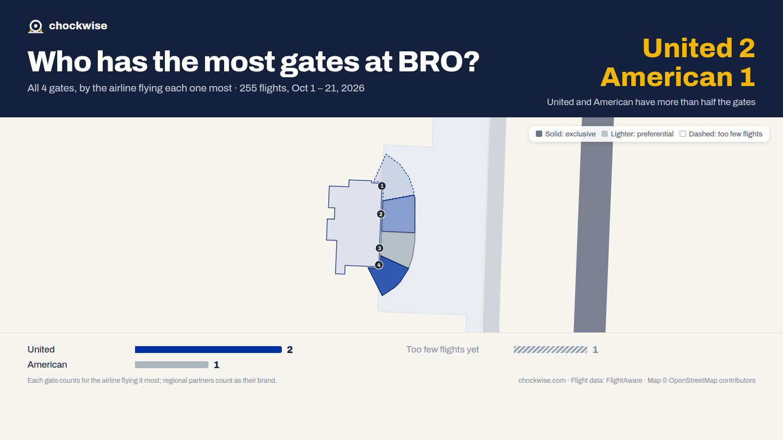 Map of Brownsville Airport (BRO) with all 4 gates colored by the airline that uses each most: United 2, American 1.