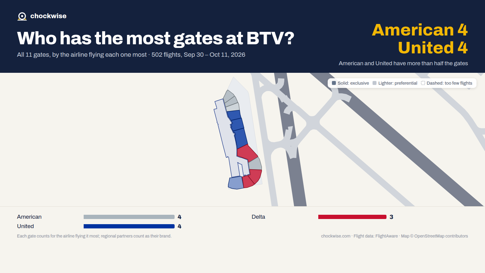 Map of Burlington Airport (BTV) with all 11 gates colored by the airline that uses each most: United 4, American 4, Delta 3.