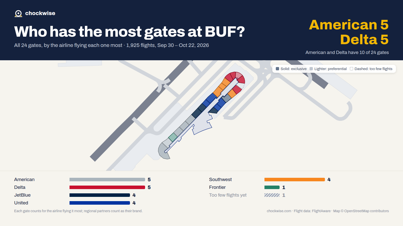 Map of Buffalo Airport (BUF) with all 24 gates colored by the airline that uses each most: American 5, Delta 5, Southwest 4.