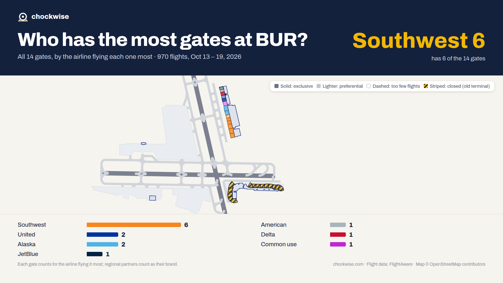 Map of Burbank Airport (BUR) with all 14 gates colored by the airline that uses each most: Southwest 6, Alaska 2, United 2, 1 common use.