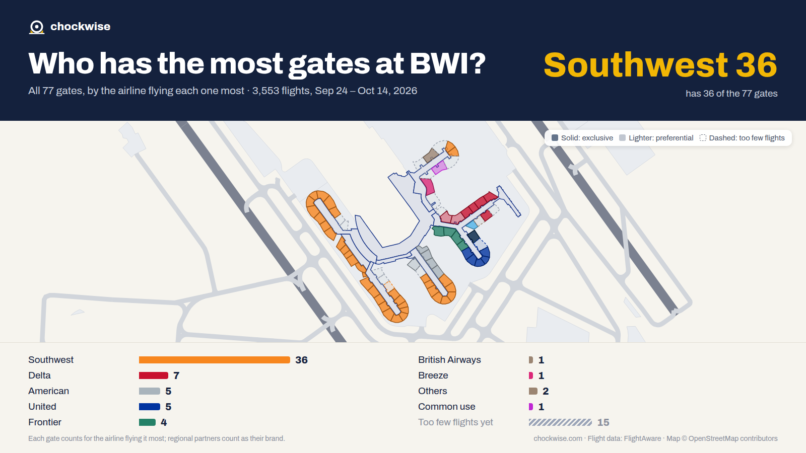 Map of Baltimore/Washington Airport (BWI) with all 77 gates colored by the airline that uses each most: Southwest 36, Delta 7, United 5, 1 common use.