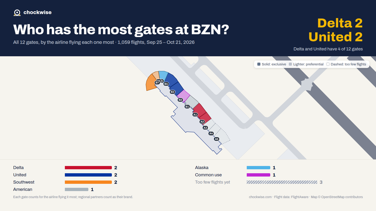 Map of Bozeman Airport (BZN) with all 12 gates colored by the airline that uses each most: United 2, Delta 2, Southwest 2, 1 common use.