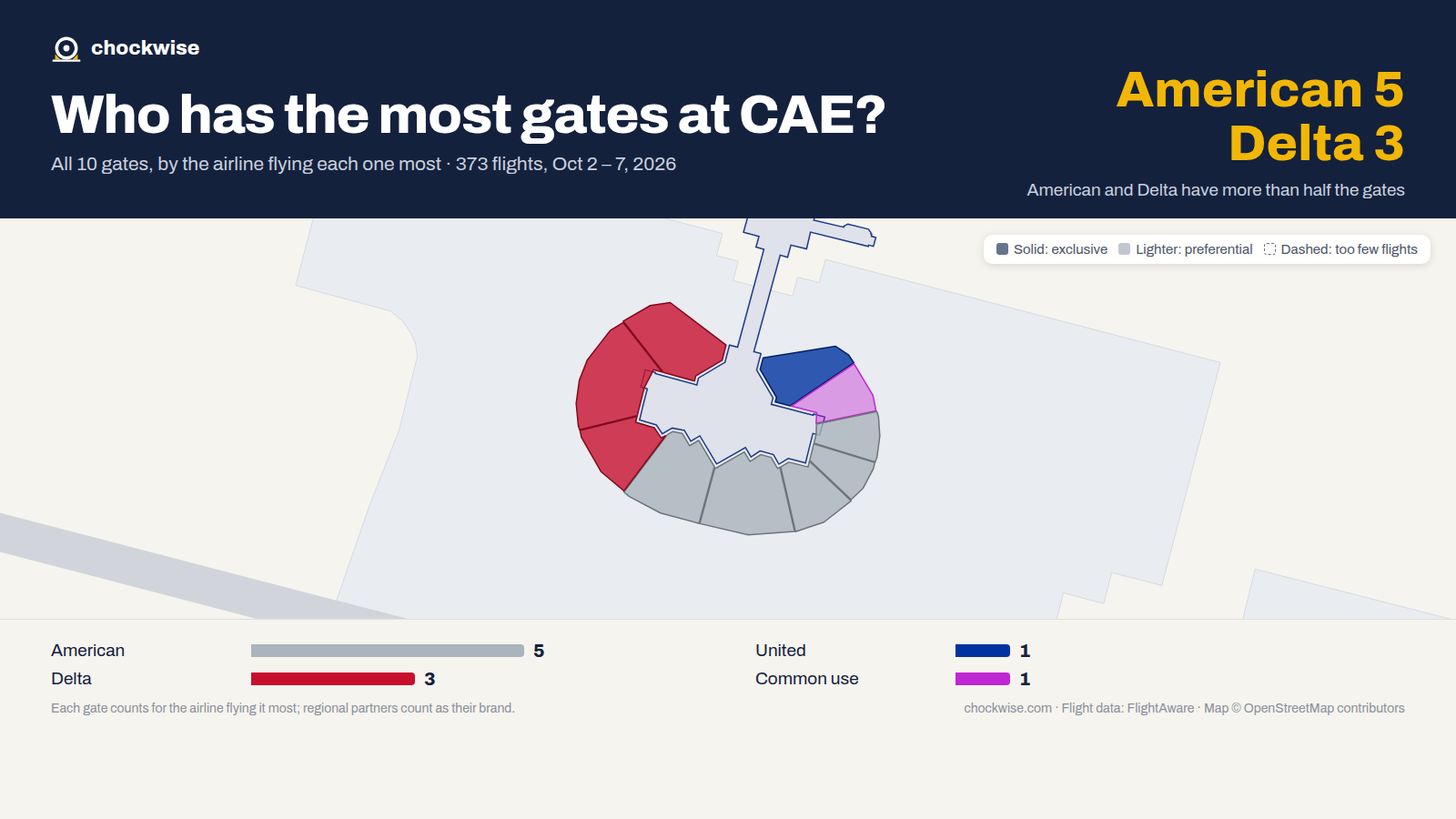Map of Columbia Airport (CAE) with all 10 gates colored by the airline that uses each most: American 5, Delta 3, United 1, 1 common use.