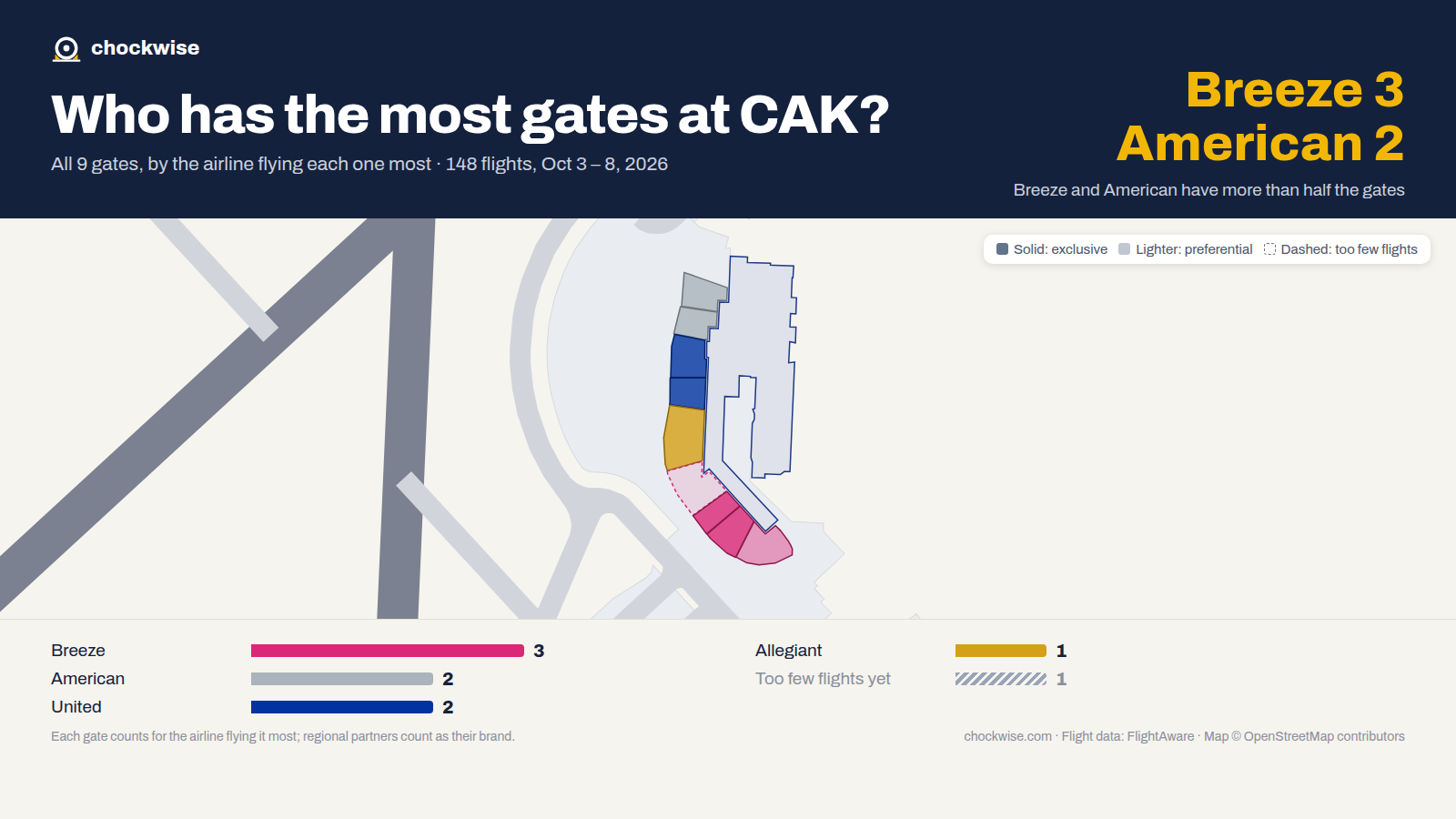 Map of Akron/Canton Airport (CAK) with all 9 gates colored by the airline that uses each most: Breeze 3, American 2, United 2.