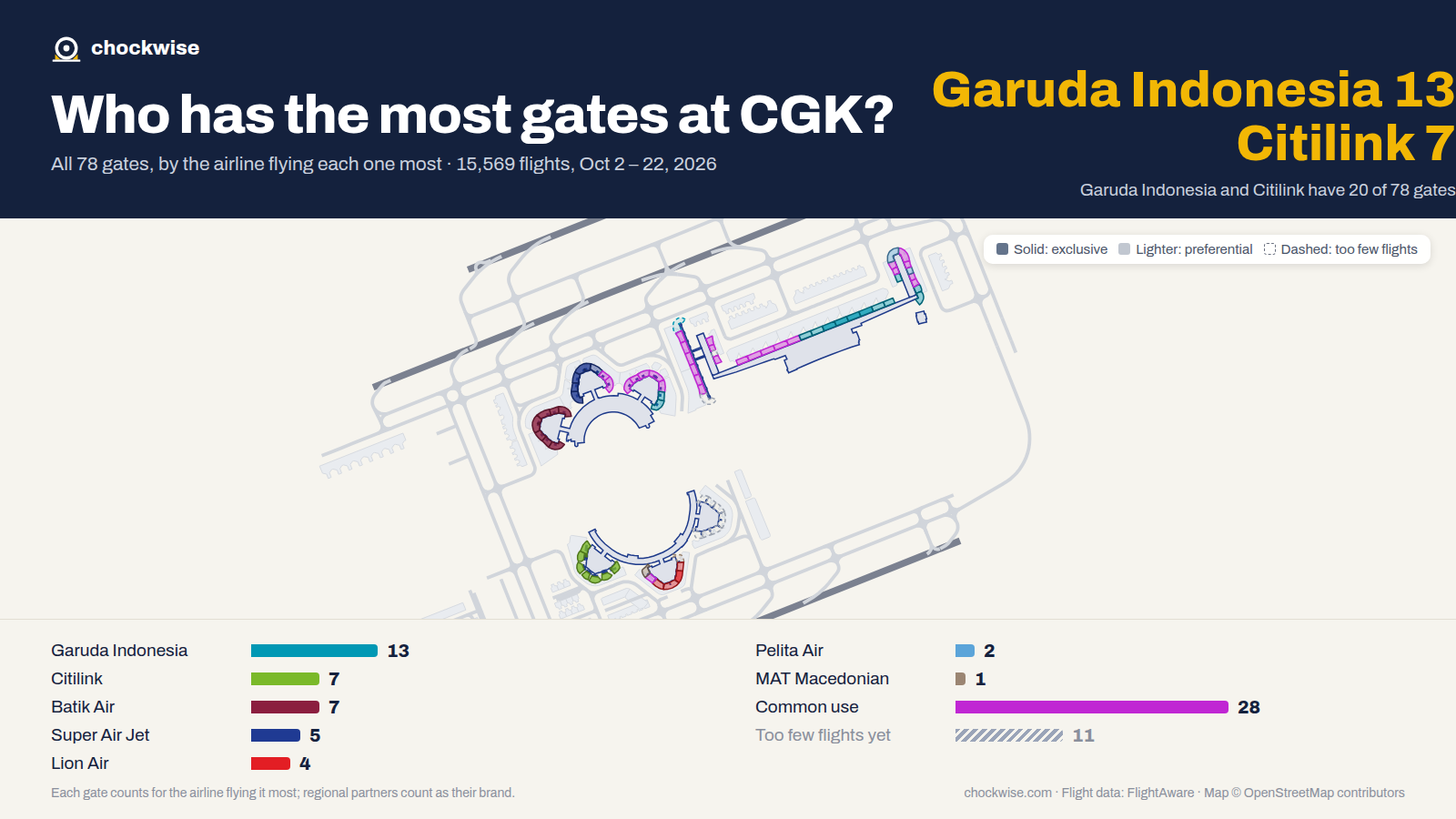 Map of Jakarta Airport (CGK) with all 78 gates colored by the airline that uses each most: Garuda Indonesia 13, Batik Air 7, Citilink 7, 28 common use.