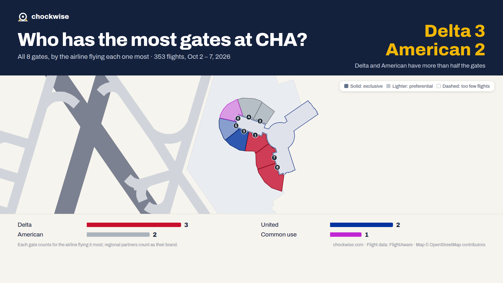 Map of Chattanooga Airport (CHA) with all 8 gates colored by the airline that uses each most: Delta 3, American 2, United 2, 1 common use.