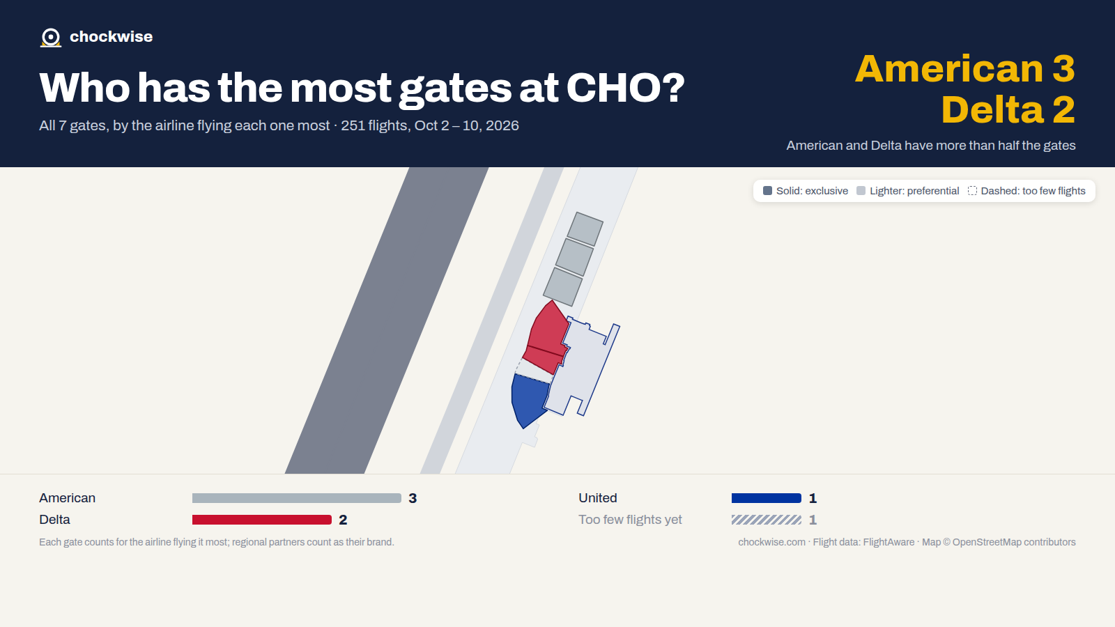 Map of Charlottesville Airport (CHO) with all 7 gates colored by the airline that uses each most: American 3, Delta 2, United 1.