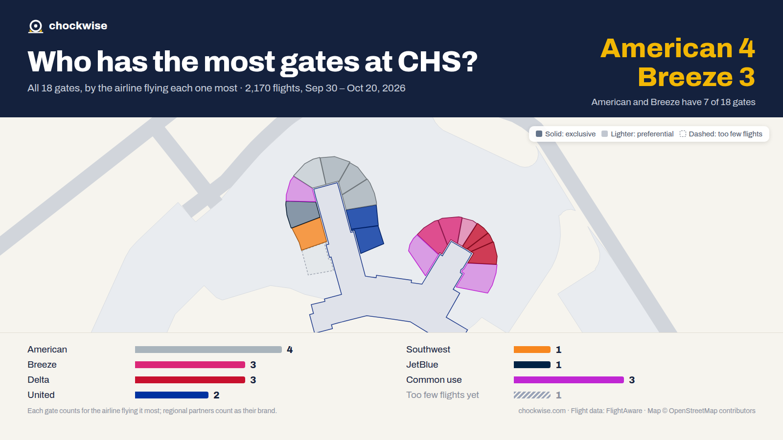 Map of Charleston Airport (CHS) with all 18 gates colored by the airline that uses each most: American 4, Delta 3, Breeze 3, 3 common use.