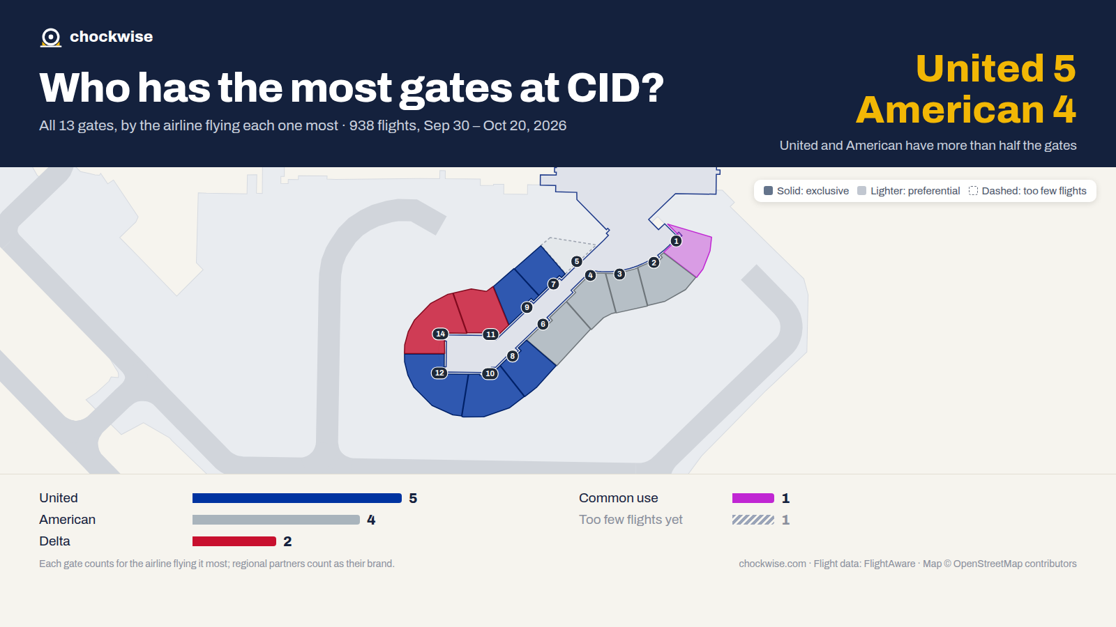 Map of Cedar Rapids Airport (CID) with all 13 gates colored by the airline that uses each most: United 5, American 4, Delta 2, 1 common use.