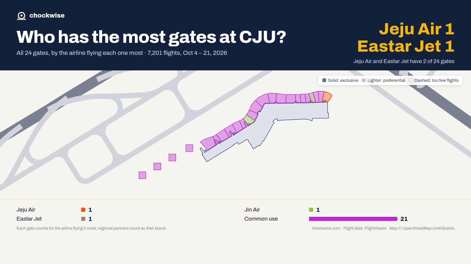 Map of Jeju Airport (CJU) with all 24 gates colored by the airline that uses each most: Jeju Air 1, Eastar Jet 1, Jin Air 1, 21 common use.