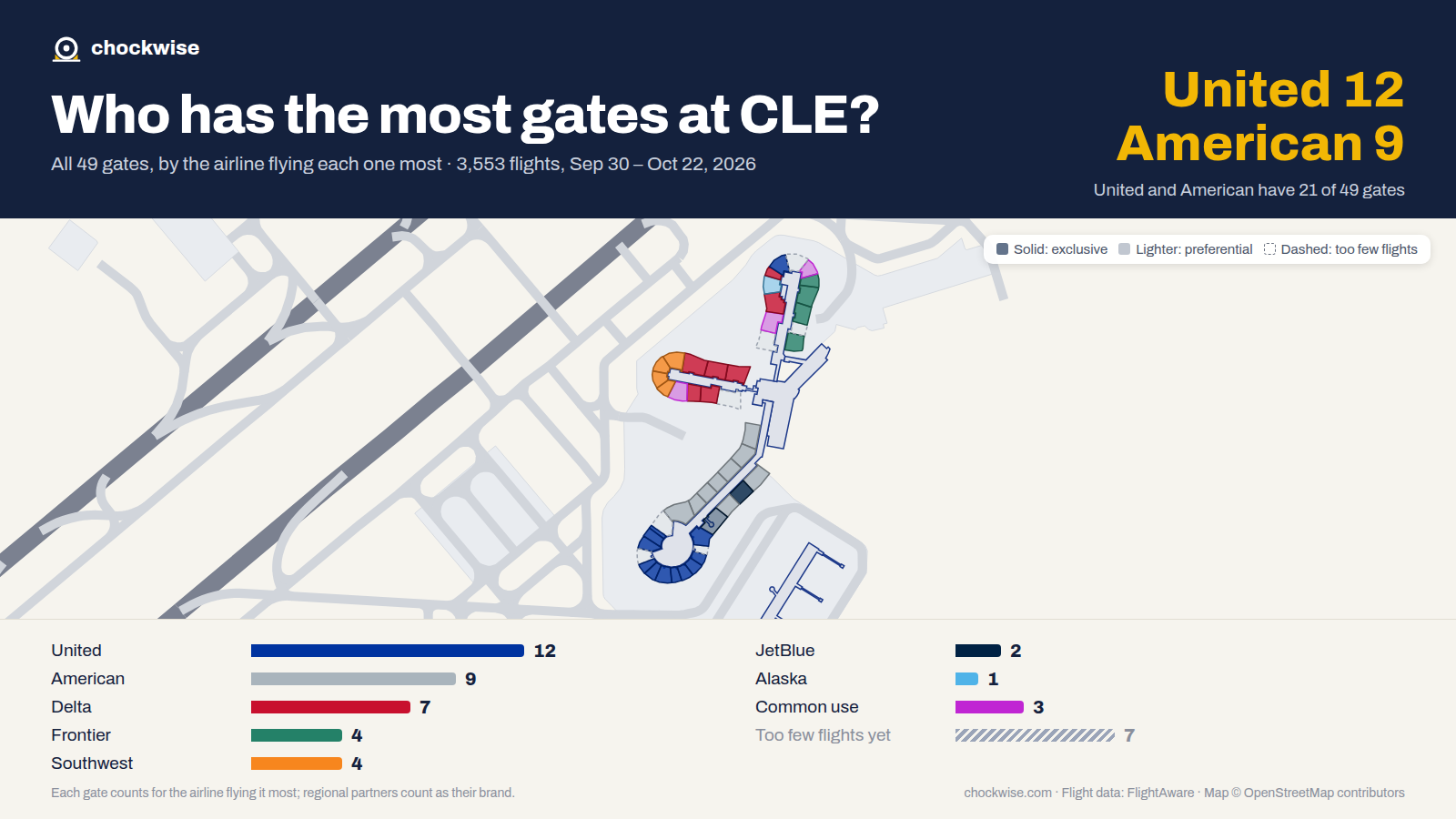 Map of Cleveland Airport (CLE) with all 49 gates colored by the airline that uses each most: United 12, American 9, Delta 7, 3 common use.