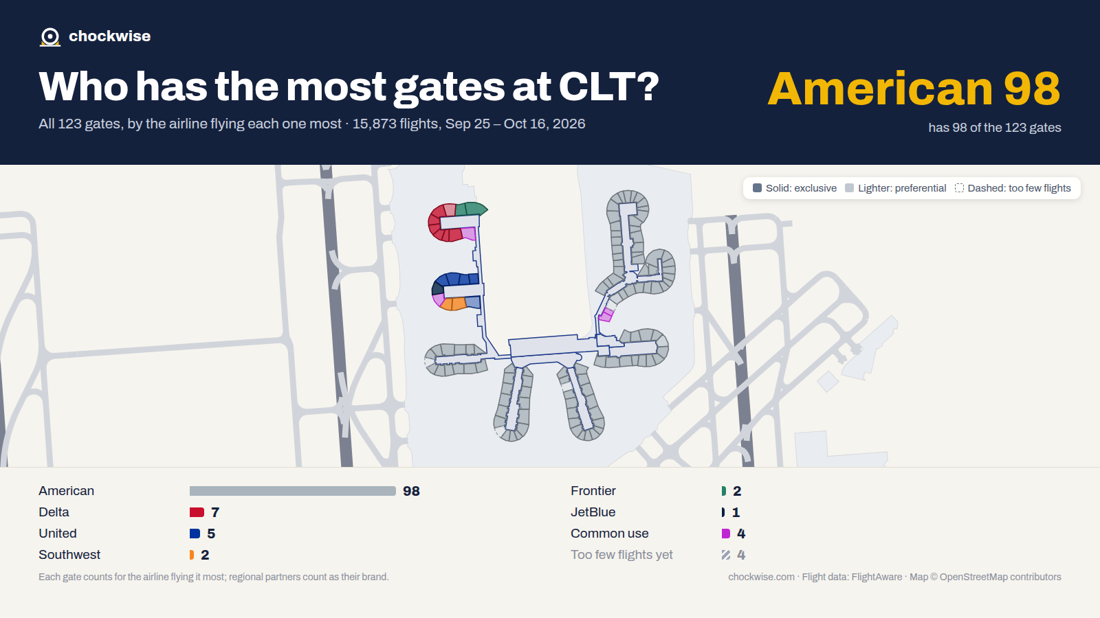 Map of Charlotte Airport (CLT) with all 123 gates colored by the airline that uses each most: American 98, Delta 7, United 5, 4 common use.