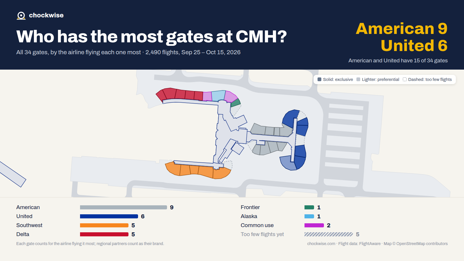 Map of Columbus Airport (CMH) with all 34 gates colored by the airline that uses each most: American 9, United 6, Southwest 5, 2 common use.
