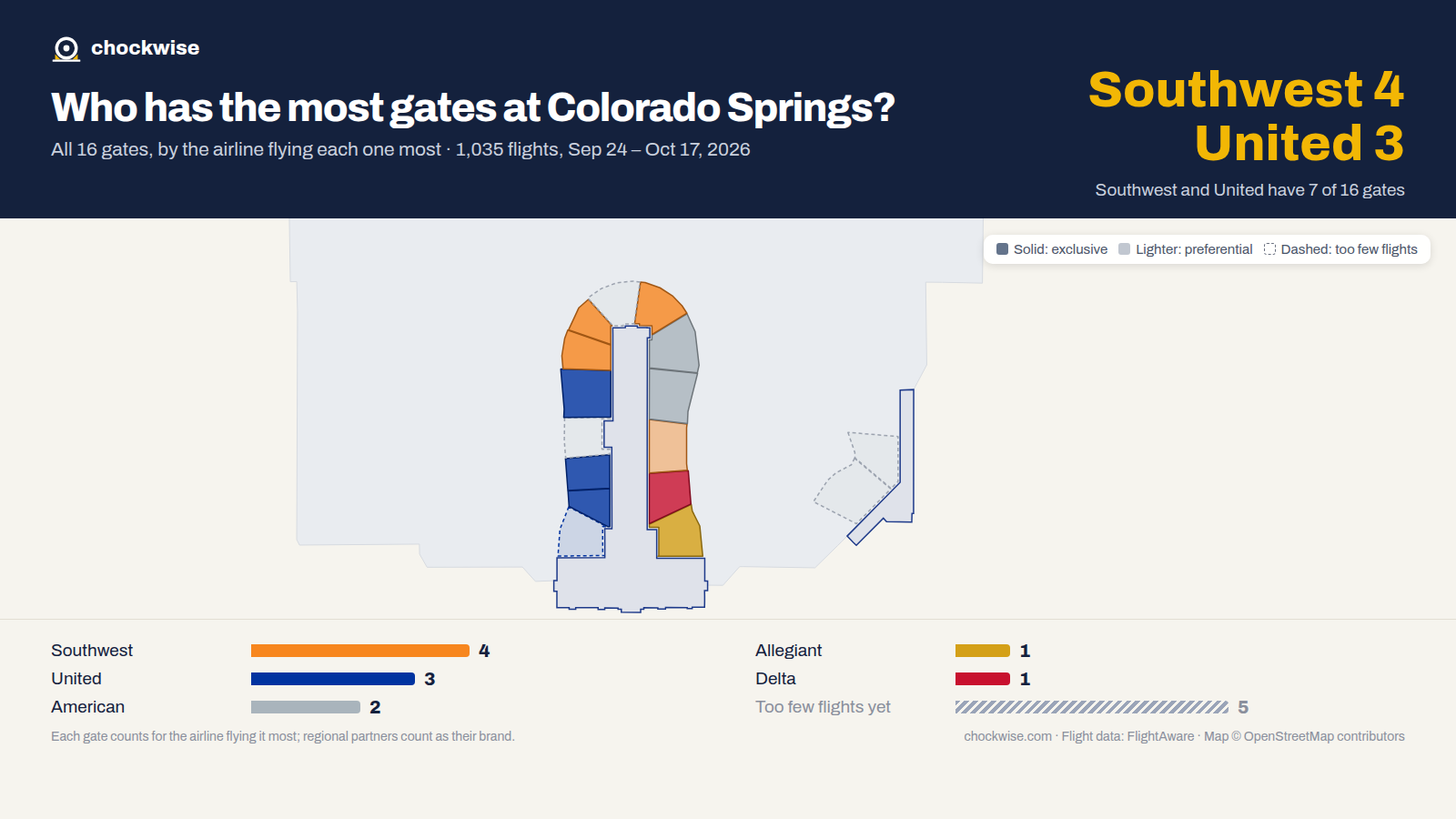Map of Colorado Springs Airport (COS) with all 16 gates colored by the airline that uses each most: Southwest 4, United 3, American 2.