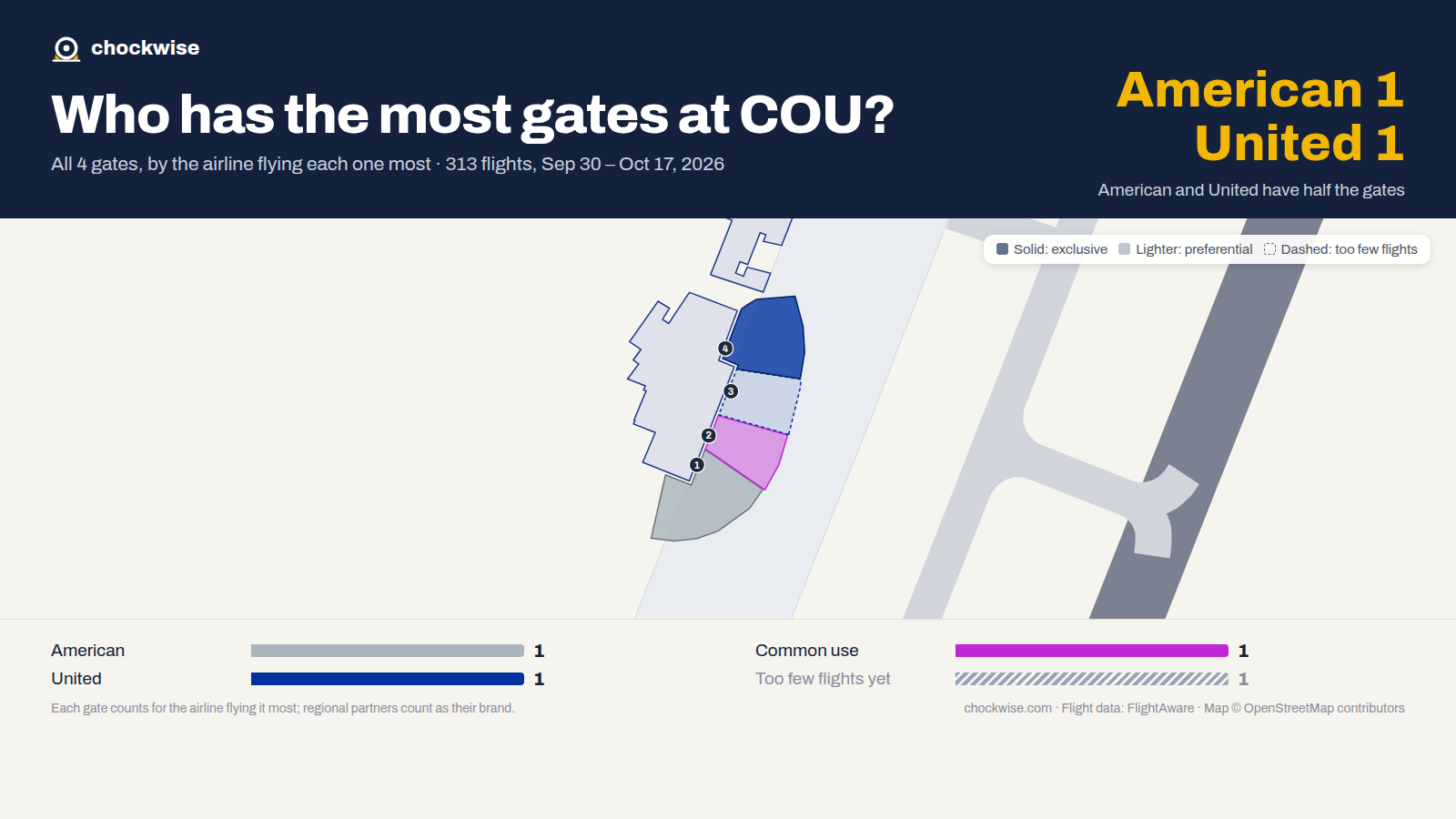 Map of Columbia Airport (COU) with all 4 gates colored by the airline that uses each most: American 1, United 1, 1 common use.