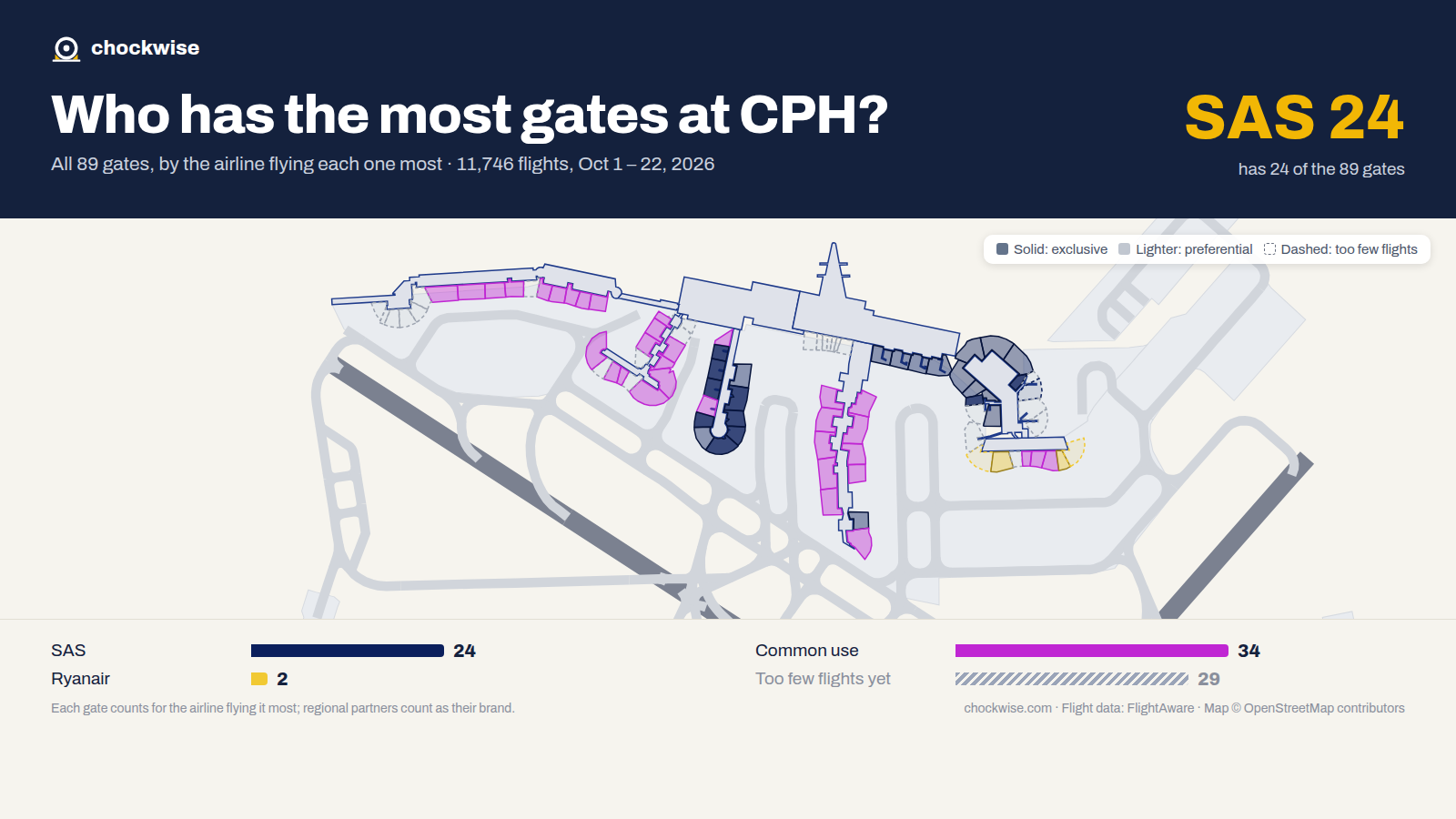 Map of Copenhagen Airport (CPH) with all 89 gates colored by the airline that uses each most: SAS 24, Ryanair 2, 34 common use.