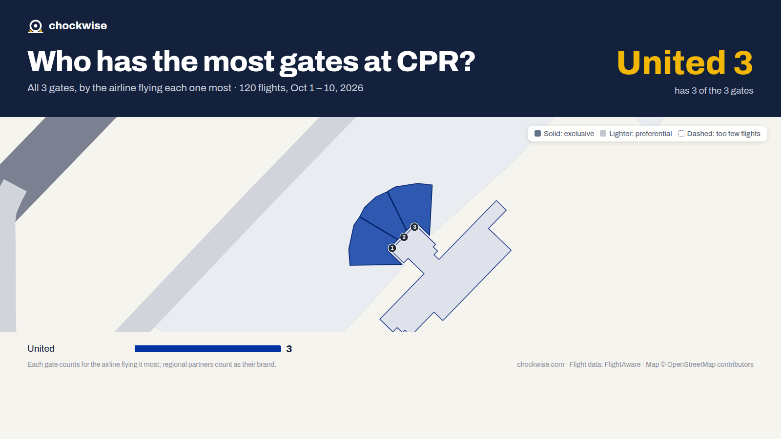 Map of Casper Airport (CPR) with all 3 gates colored by the airline that uses each most: United 3.